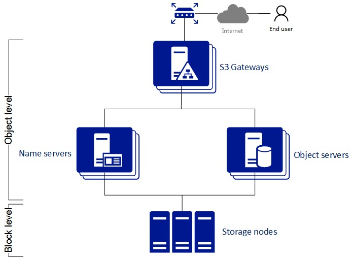 S3 Storage Backups